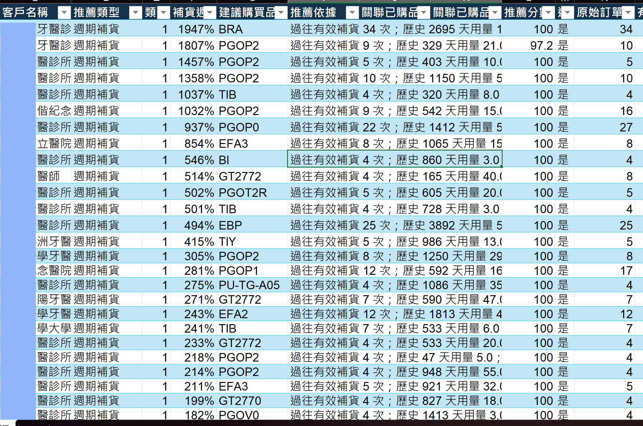 實際銷售分析表，列出客戶、推薦類型、補貨週期、建議購買品、推薦依據、關聯商品與推薦分數
